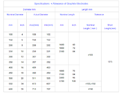 High purity Graphite electrode for sale,graphite electrode for sale supplier